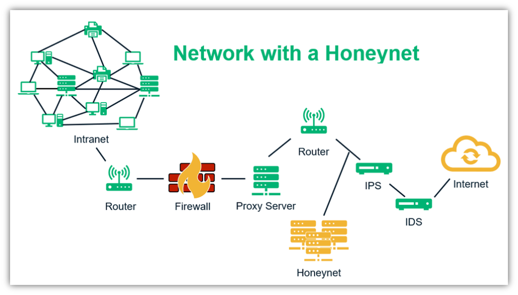 Honeypot در امنیت شبکه
