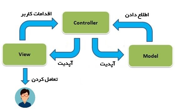 توسعه دهنده لاراول