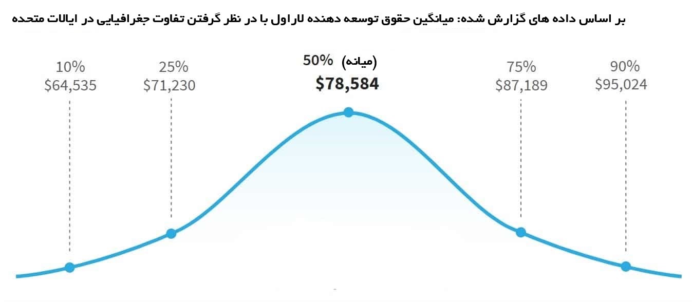 توسعه دهنده لاراول