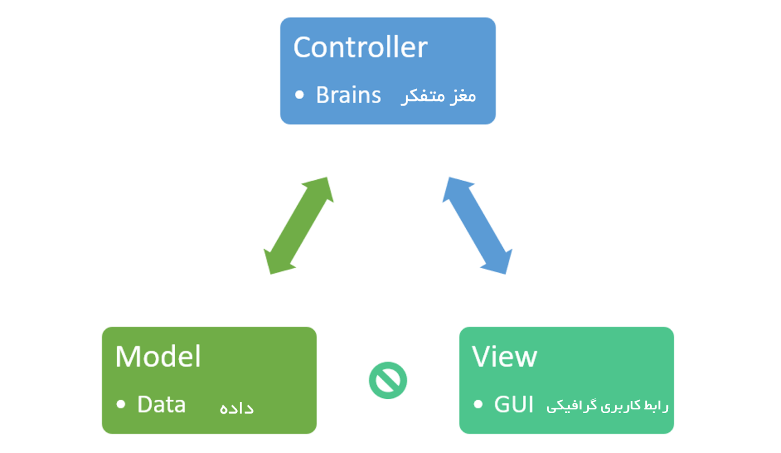 معماری MVC