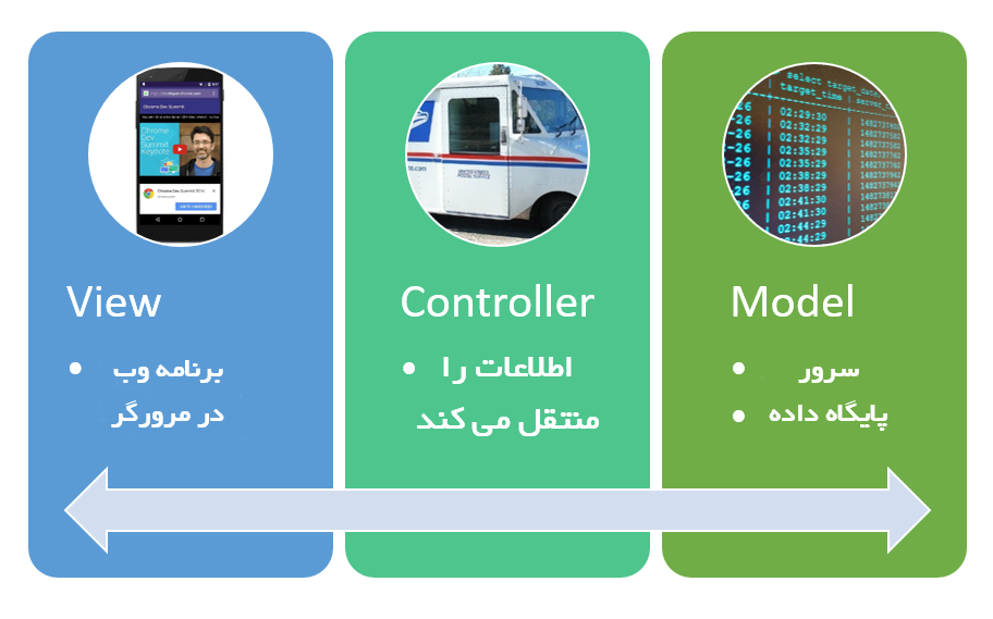 معماری MVC