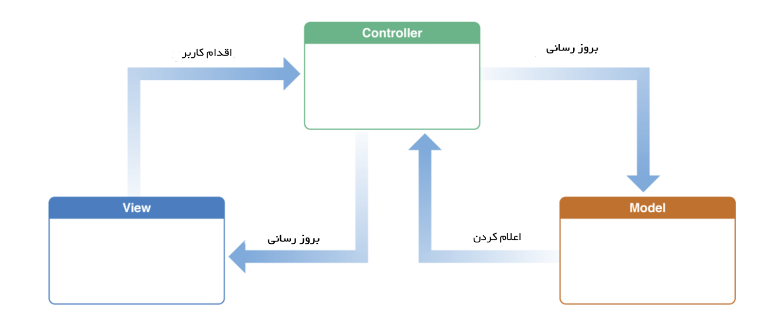 معماری MVC