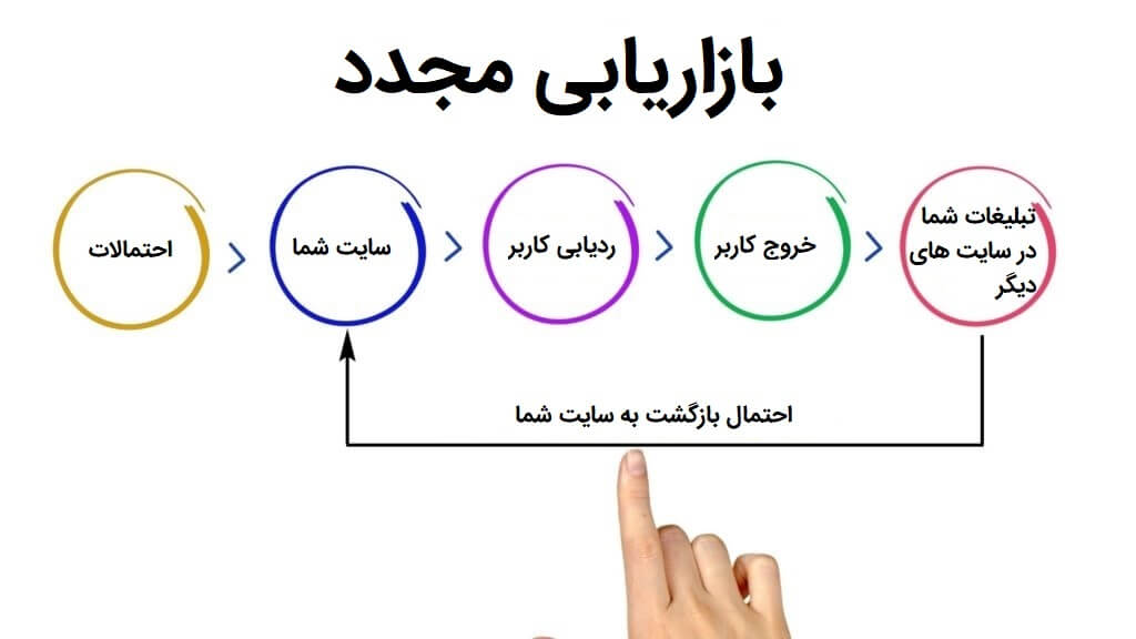 تکنیک های طراحی کمپین بازاریابی مجدد و هدف گذاری مجدد با تاثیرگذاری بالا