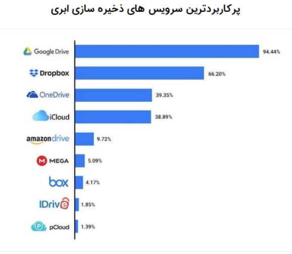 پرکاربردترین سرویس های ذخیره سازی ابری