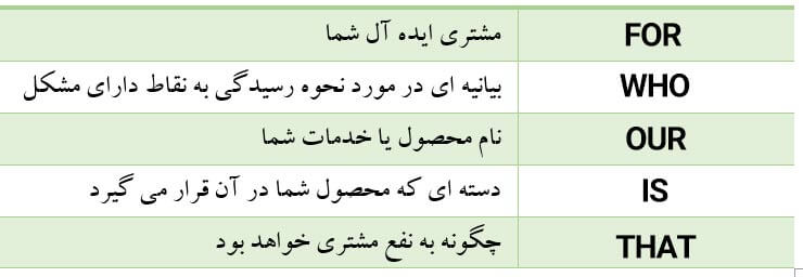 فاکتور های بهبود ارزش پیشنهادی یا Value Proposition
