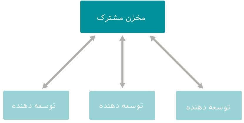 مزایا و معایب پلتفرم GitLab و GitHub