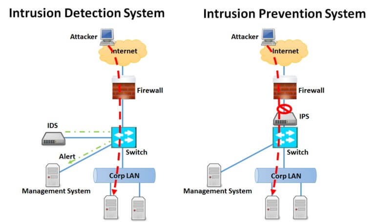 آشنایی با نحوه کار دو سیستم تشخیص برای درک تفاوت IDS و IPS لازم است.