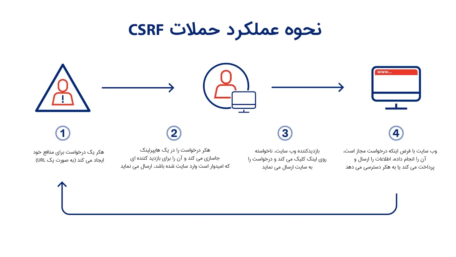 حمله CSRF چگونه کار می‌کند