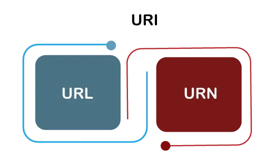 بررسی تفاوت میان URI و URL 