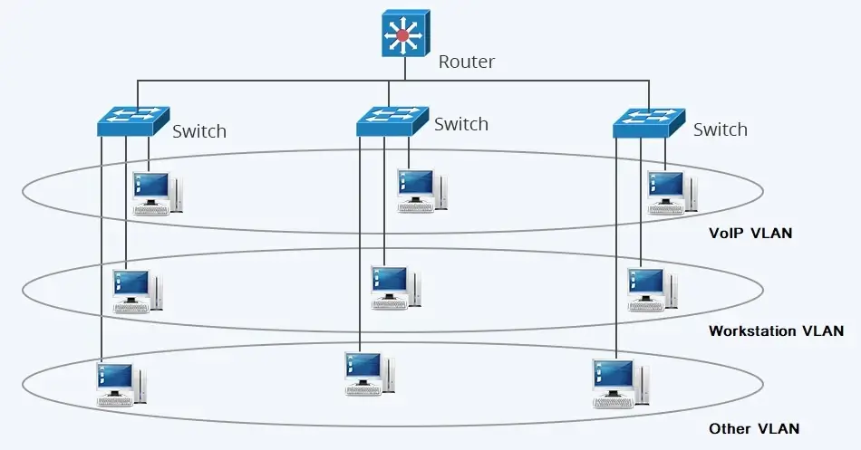 نحوه شبکه سازی با شبکه محلی مجازی یا VLAN و قرار گیری لایه ها