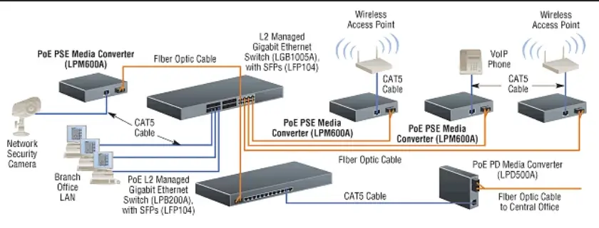 انواع سوئیچ شبکه با  Power over Ethernet