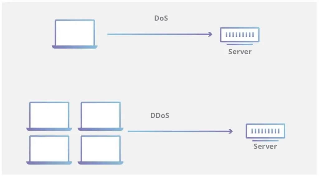 مقابله با حملات DDos