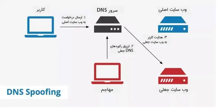 DNS spoofing و روش های مقابله با حملات آن 