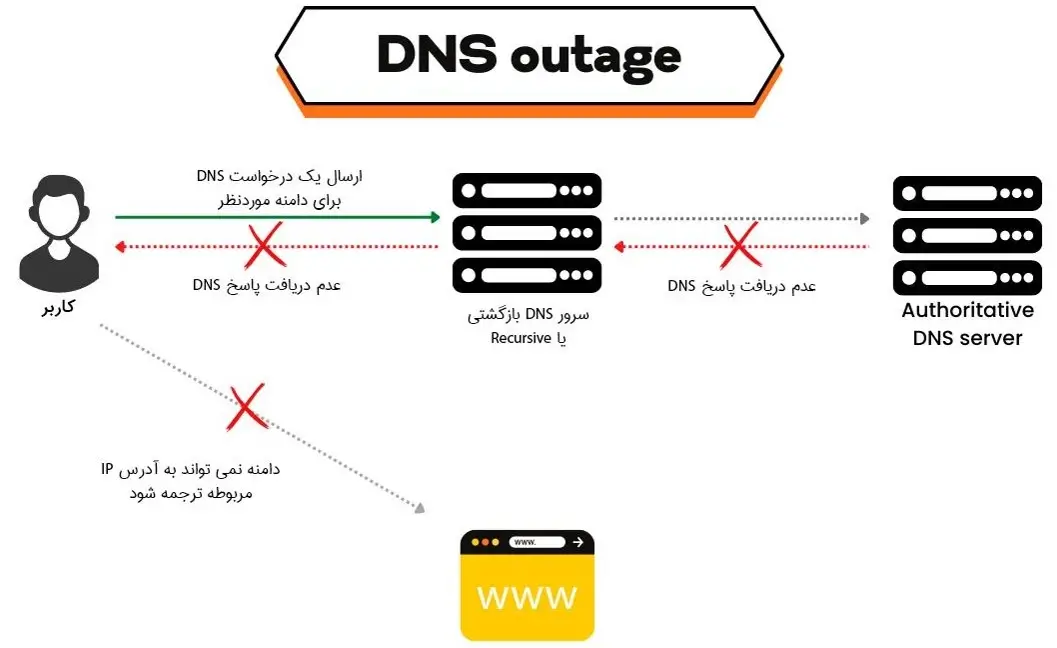  DNS outage چگونه رخ می دهد؟