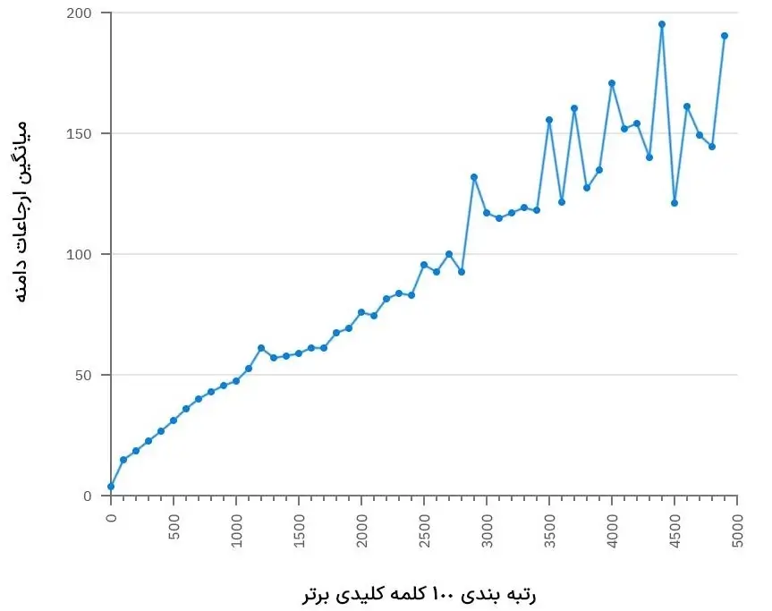 تاثیر بک لینک در رتبه بندی صفحات