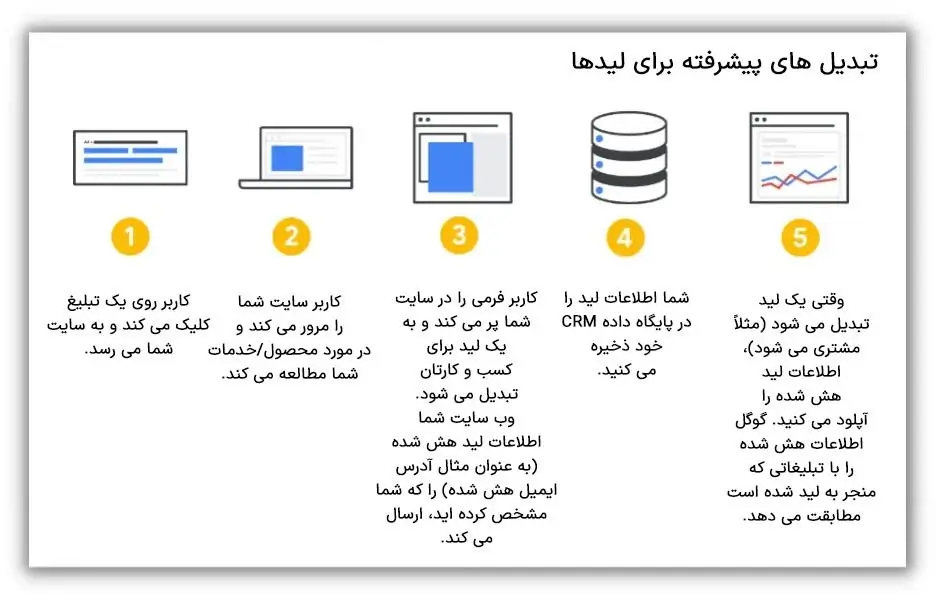 Conversion ها بدون کوکی