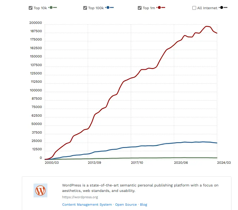 روند رشد سیستم مدیریت محتوای وردپرس