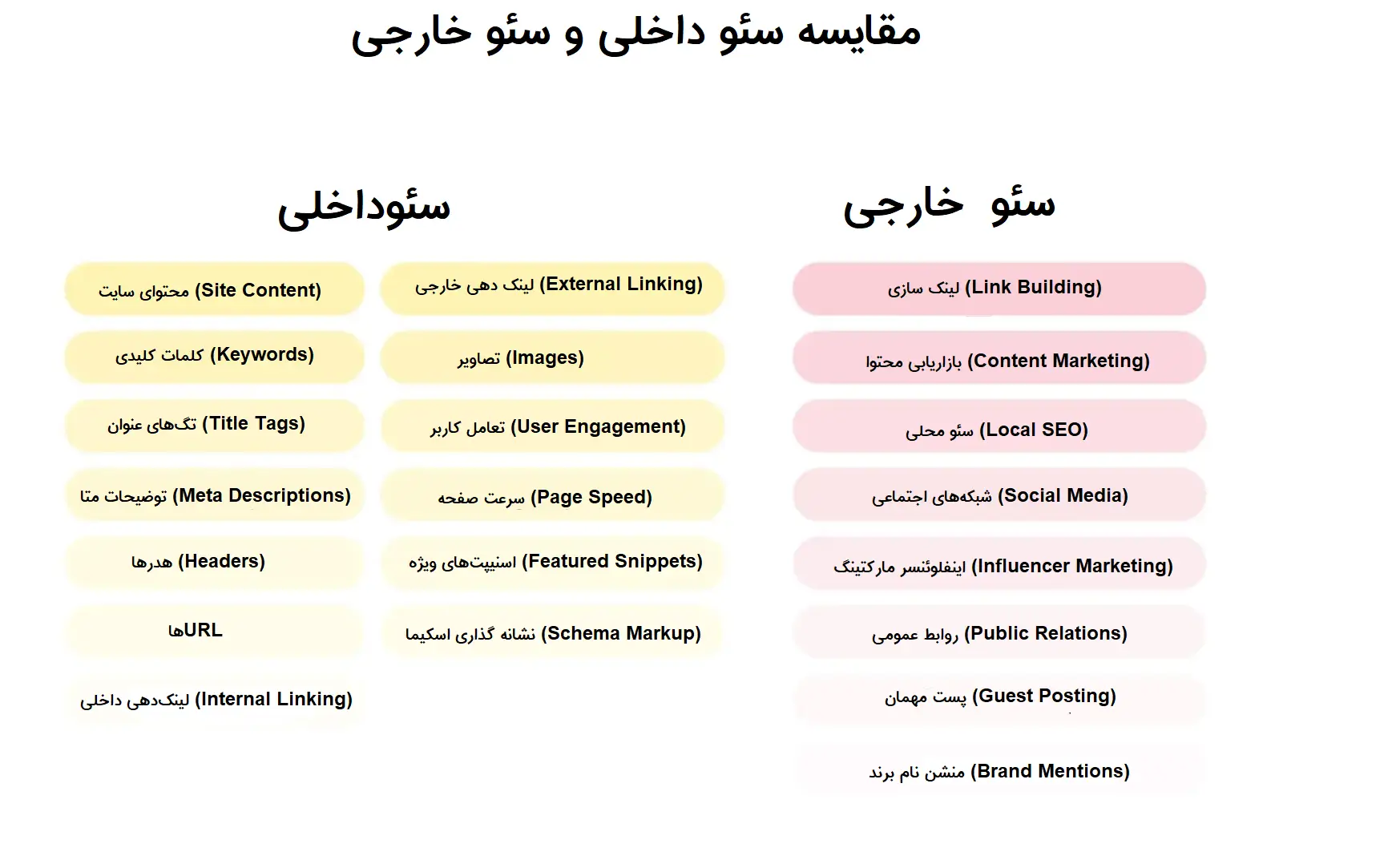 آموزش سئو خارجی و مقایسه آن با سئو داخلی