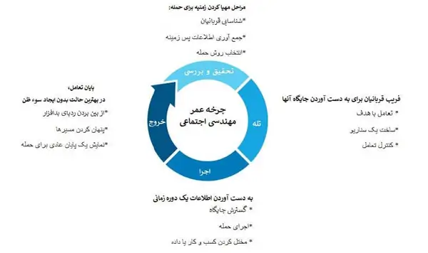 حملات مهندسی اجتماعی چیست