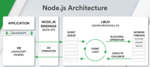 معماری محیط Node.js