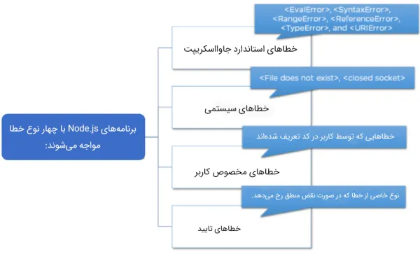 مدیریت خطا در محیط Node.js