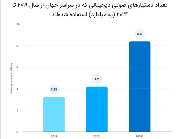 تغییرات آینده جستجوی صوتی