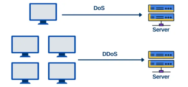 مانیتورینگ DNS- حملات DDoS و DoS