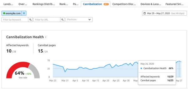 شناسایی Cannibalization کلمات کلیدی با Semrush