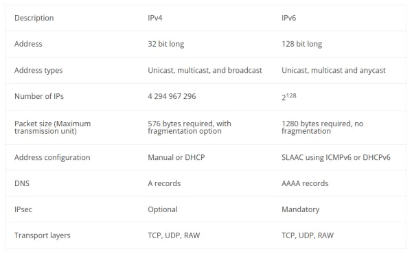 تفاوت‌ IPv4 و IPv6