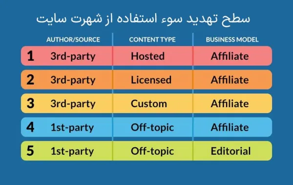 5 سطح سوء استفاده از اعتبار سایت