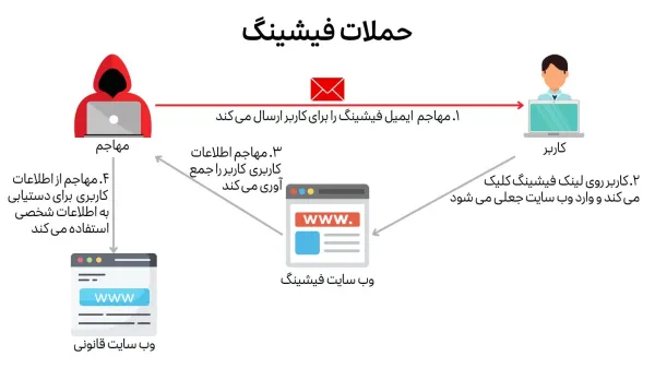 مفهوم حملات فیشینگ و جلوگیری از آن