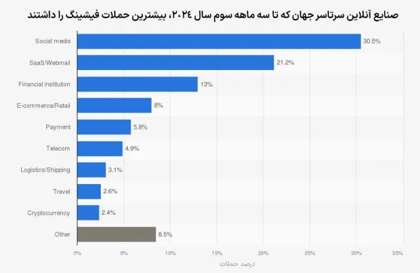 حملات فیشینگ در سال 2024