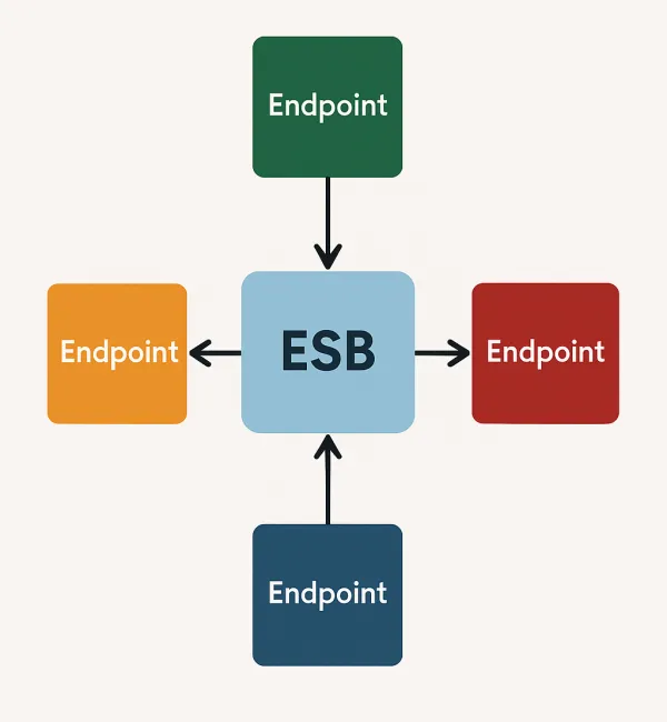نقاط پایانی در معماری ESB
