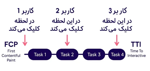 TBT معیاری آزمایشگاهی و FID معیاری واقعی
