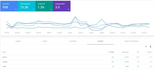 تحلیل ترافیک وب‌سایت در Google Search Console