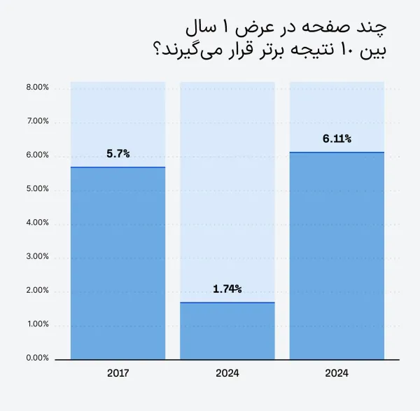  رسیدن به صفحه اول گوگل و 10 رتبه برتر
