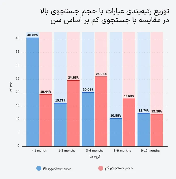 رسیدن به صفحه اول گوگل برای عباراتی با حجم جستجوی بالا و پایین
