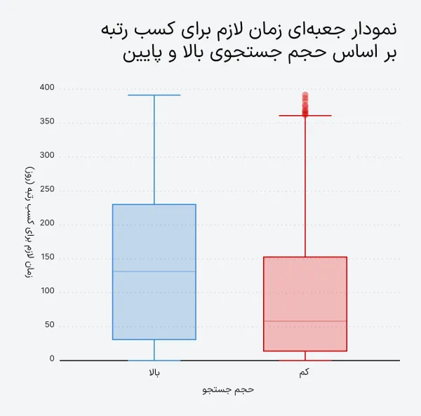 کسب رتبه های بالا