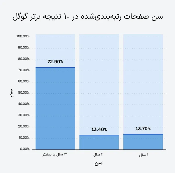 سن صفحات برای رسیدن به صفحه اول گوگل