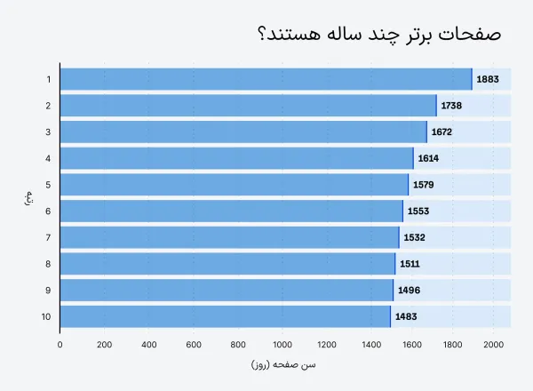 کسب رتبه برای کلمات کلیدی پر ترافیک