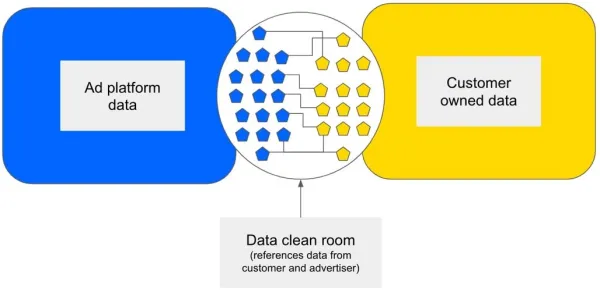 اتاق تمیز داده برای پردازش ایمن داده‌های کاربران