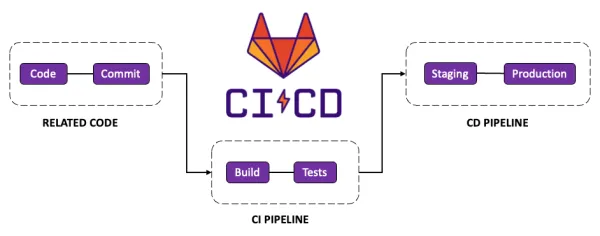 پایپ لاین CI/CD گیت لب