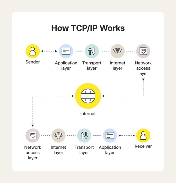 لایه‌های مدل پروتکل TCP/IP