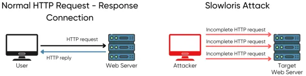 نحوه عملکرد حمله Slowloris