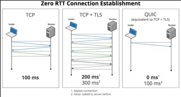 نحوه عملکرد پروتکل QUIC