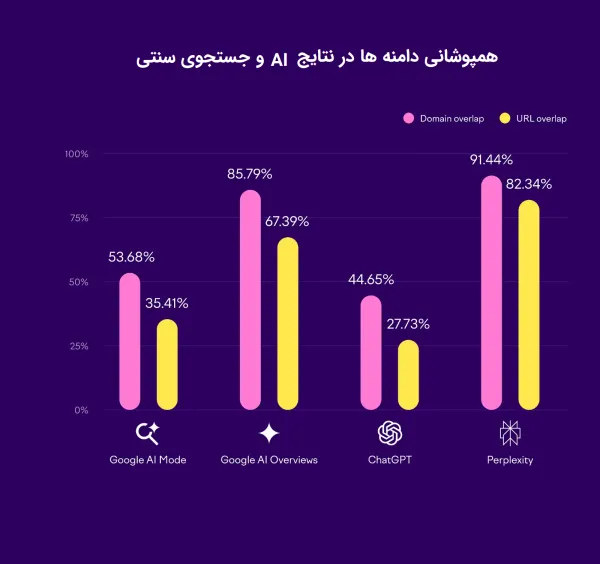 تفاوت AI Mode گوگل با سایر ابزارهای هوش مصنوعی