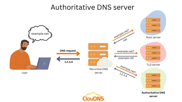 مشکلات رایج فرایند DNS resolution