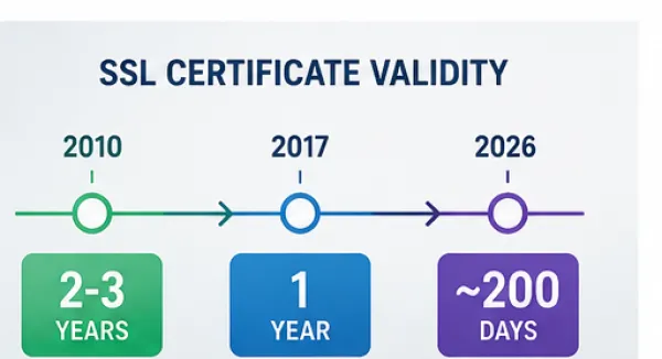 کاهش مدت اعتبار گواهینامه SSL به 198 روز