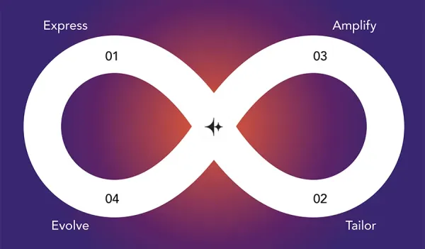 نقش Loop Marketing در بازاریابی