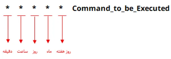 کرون جاب چیست